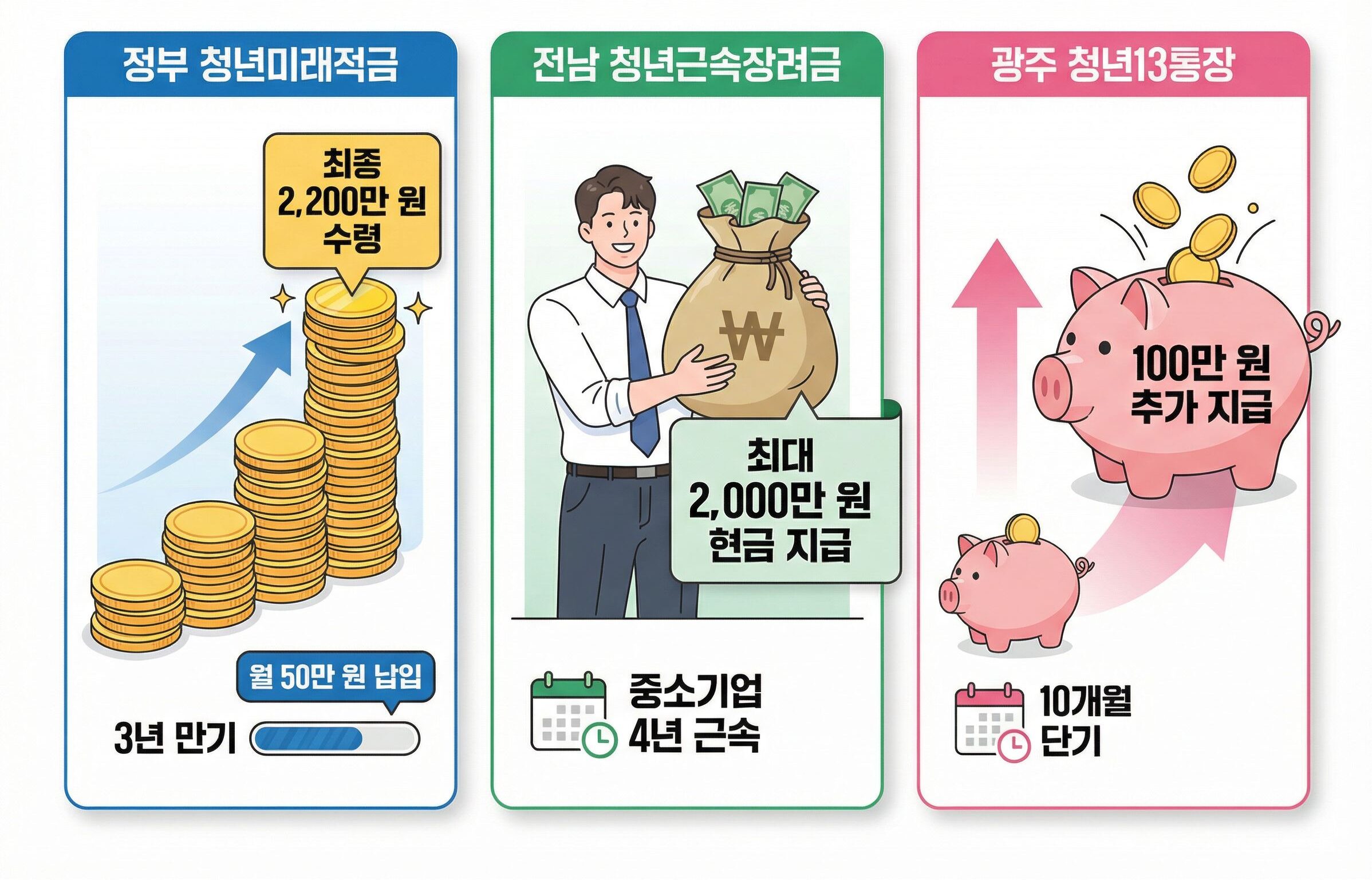 2026 청년 금융정책 비교표