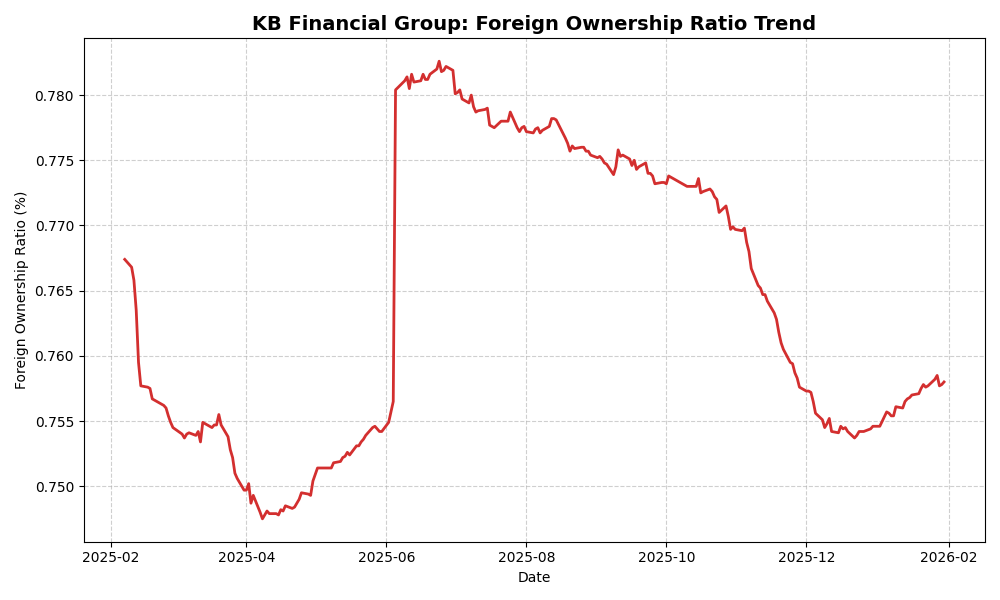 외국인 지분율 75.8%