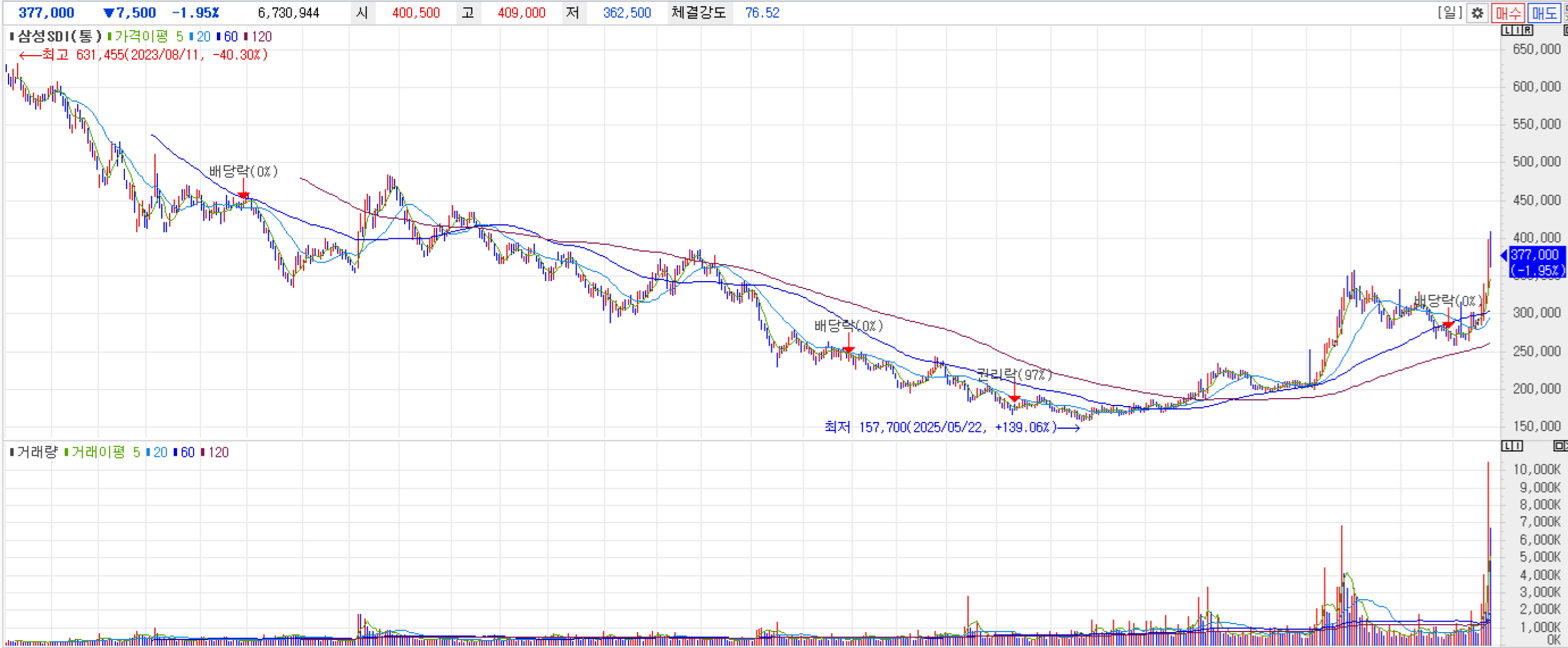 삼성SDI 일봉 차트 분석 - 120일선 지지 및 쌍바닥 패턴