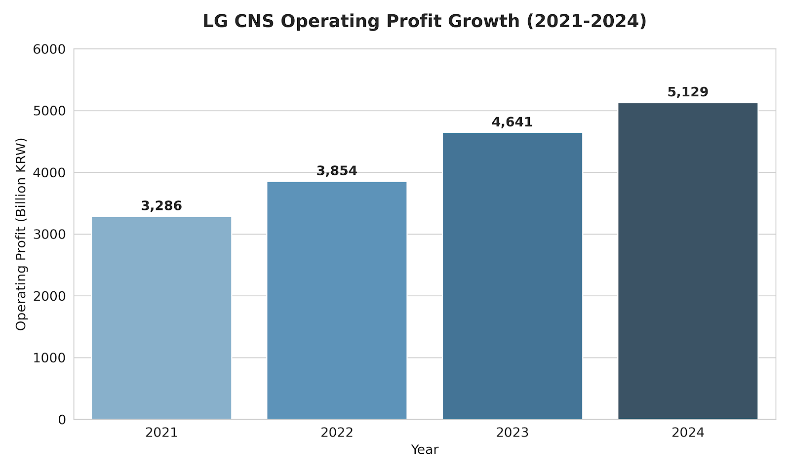 LG CNS 영업이익 성장 추이