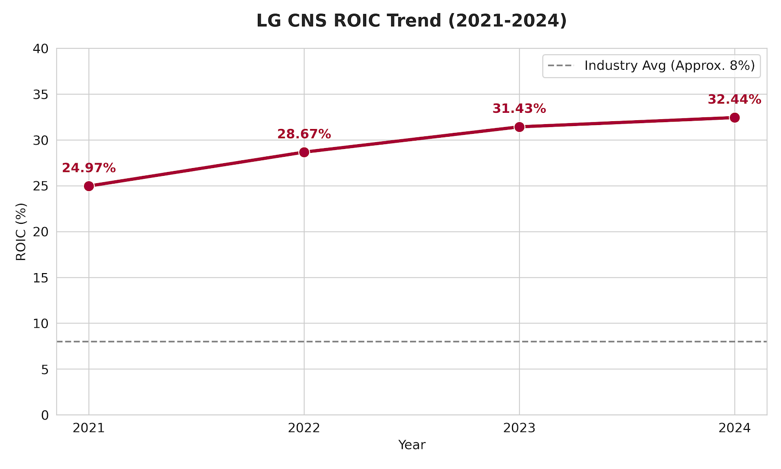 LG CNS ROIC 투자지표 분석