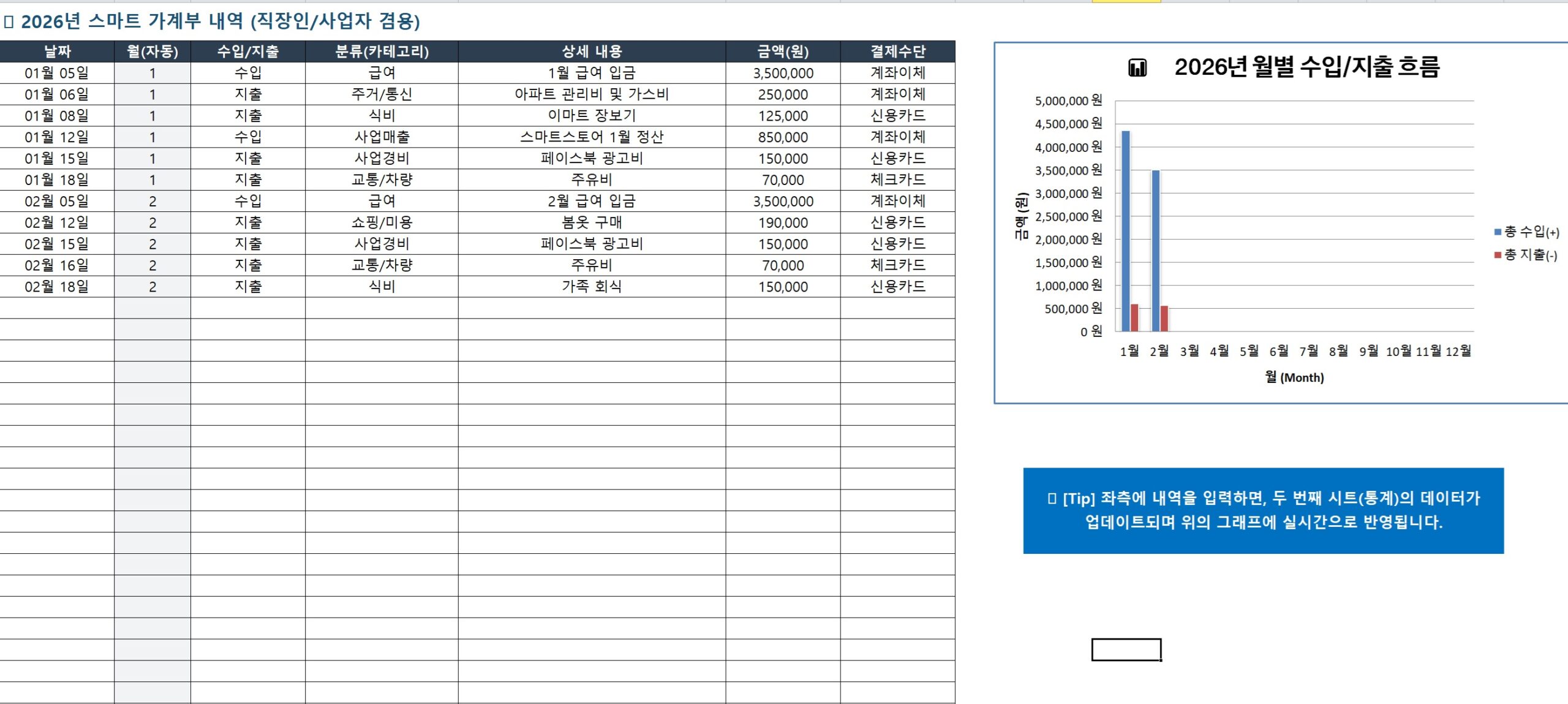 2026년 스마트 엑셀 가계부 자동 계산 및 월별 그래프 대시보드 실제 화면