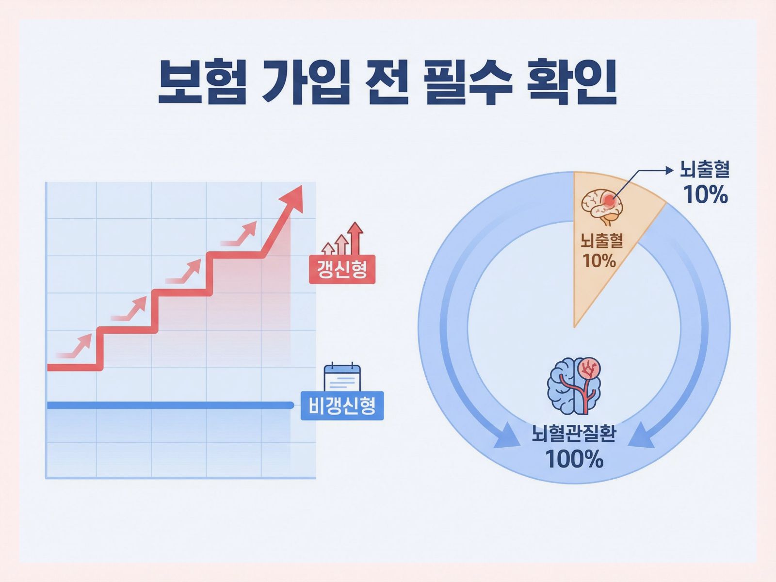 갱신형 비갱신형 차이 및 보장 범위 함정