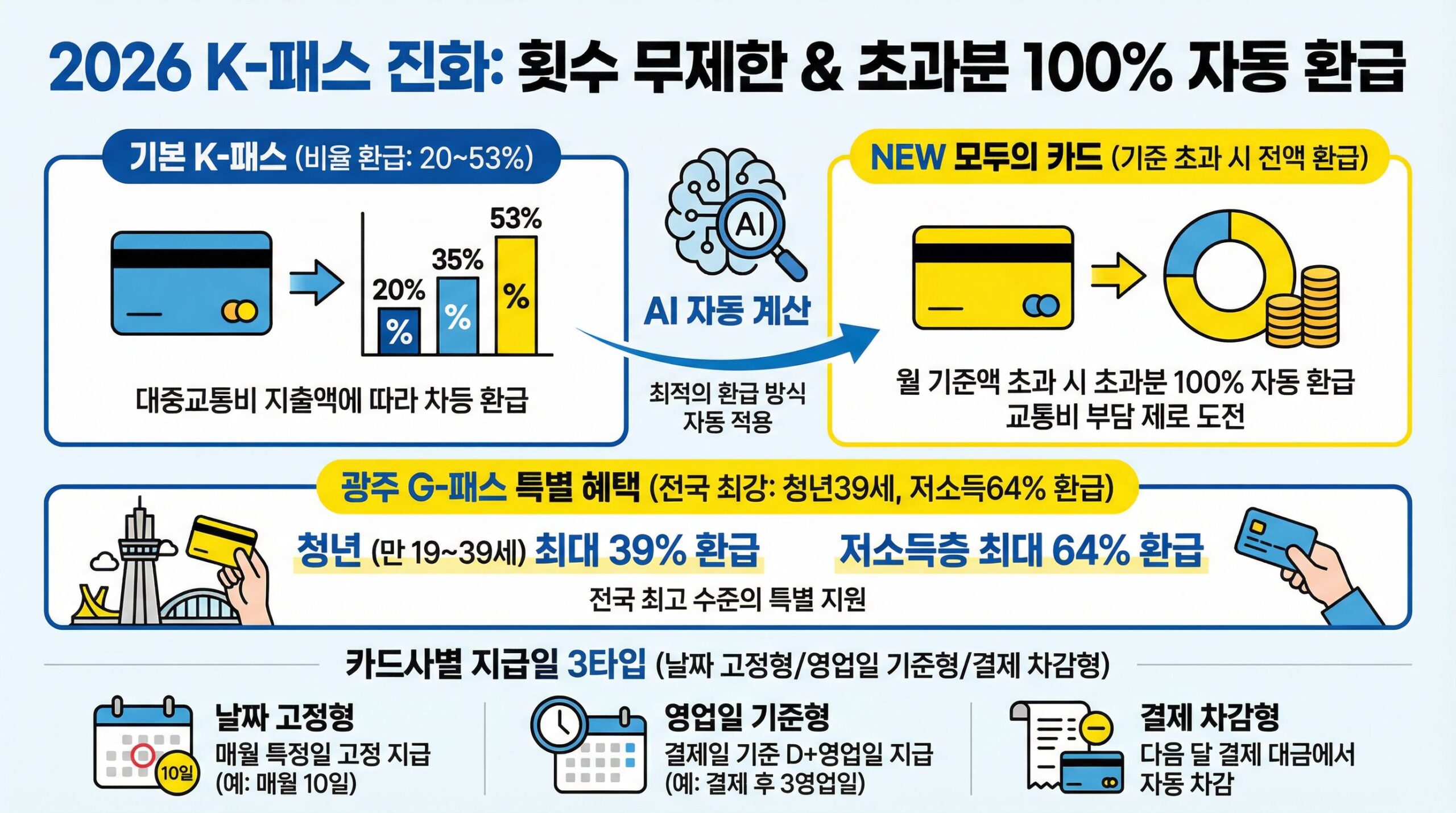 2026 K-패스 모두의 카드 및 광주 G-패스 혜택 요약 인포그래픽
