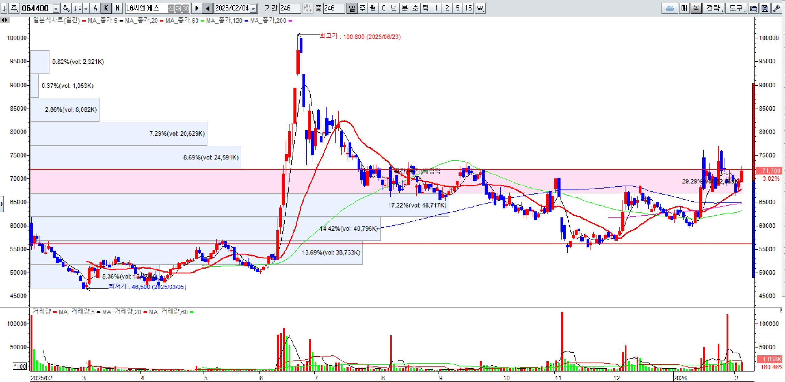LG 씨엔에스 일봉 차트 및 수급 변곡점