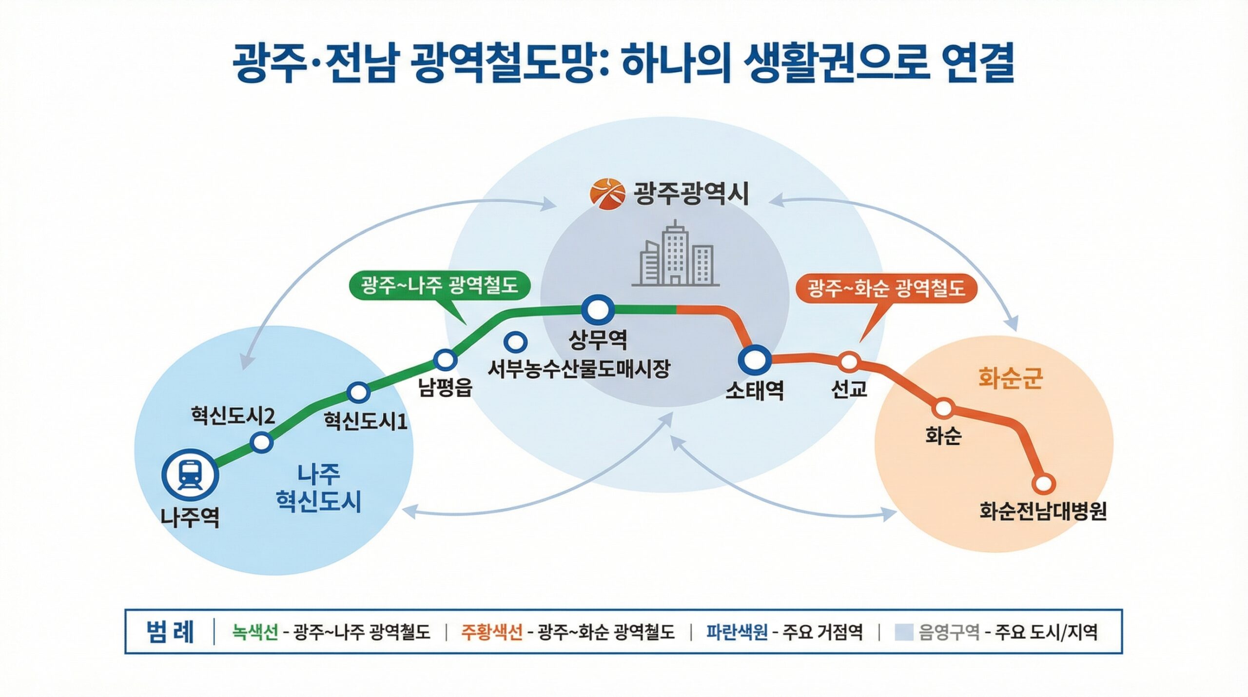 [2026 심층진단] 광주·전남 행정통합 ‘퍼스트 펭귄’ 등극… 진짜 특례시의 완성은 ‘쇼핑몰’ 아닌 ‘광역 철도망’에 있다
