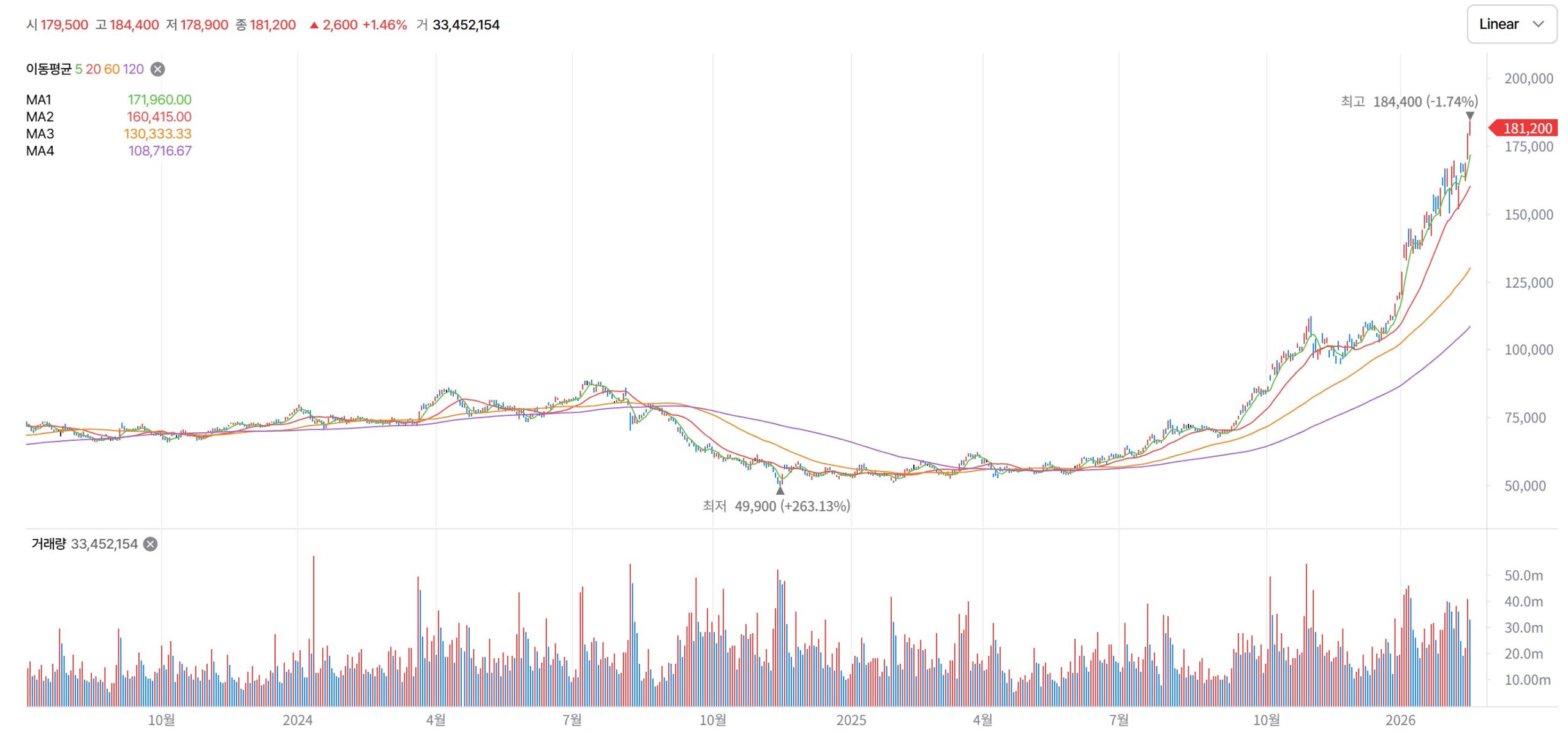2026년 삼성전자 주가 일봉 차트: 18만원 신고가 돌파 분석