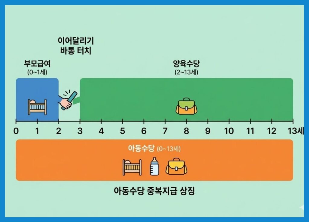 2026 아동수당 부모급여 양육수당 개념도