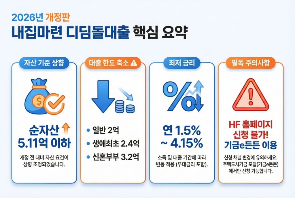 디딤돌대출 조건 핵심요약