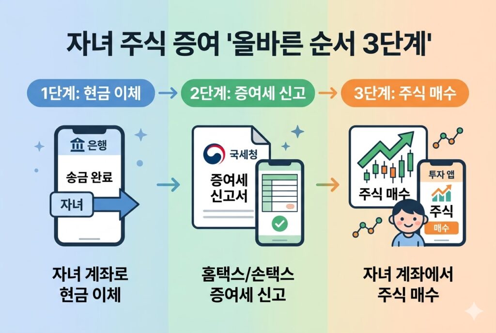 자녀 주식 증여 방법 단계