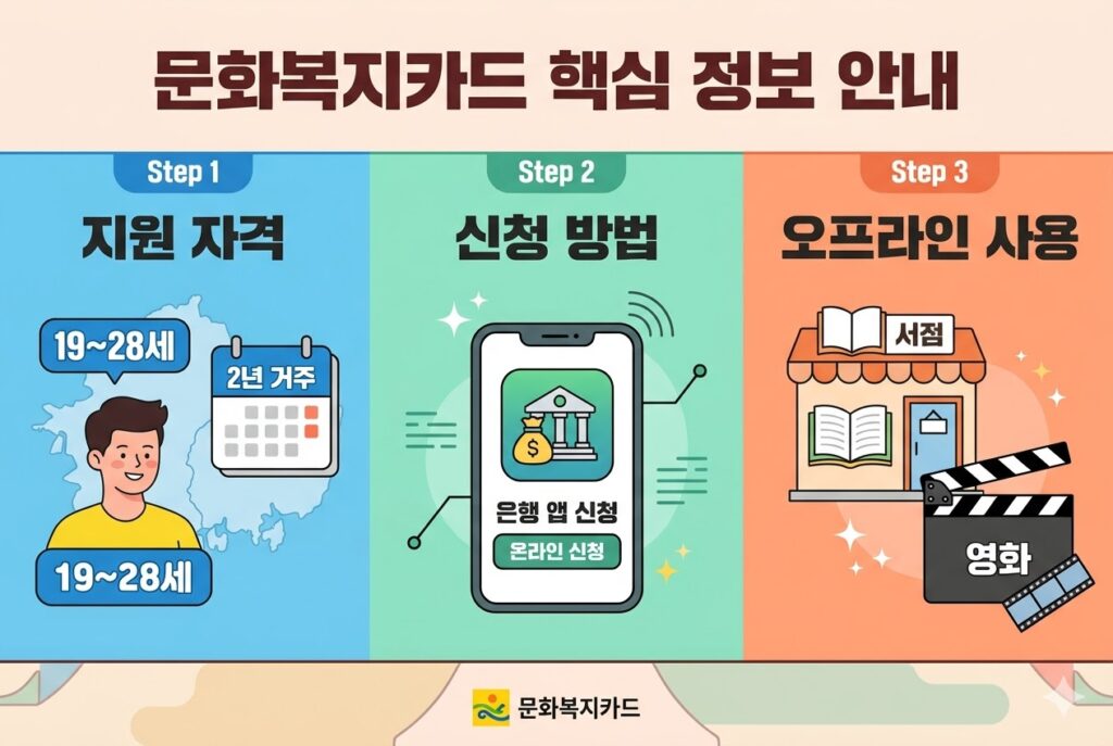 청년 문화 복지 카드 신청 단계