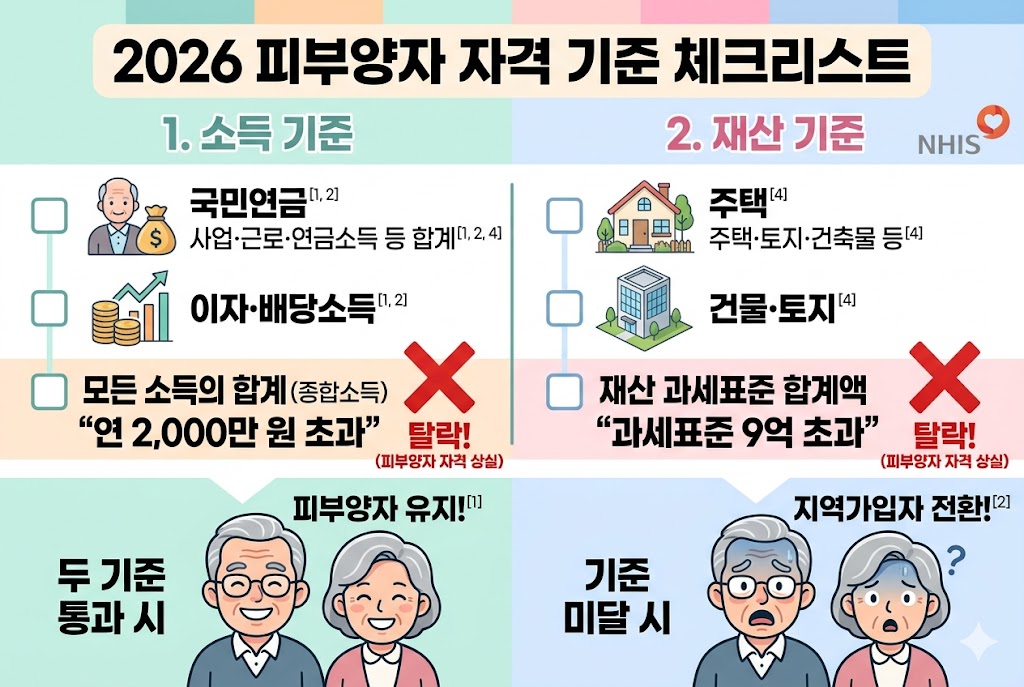 건강보험료 피부양자 탈락 기준 핵심 요약