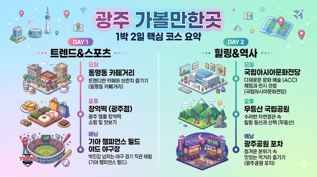 [남도 깊이 읽기] 동명동 핫플부터 야구 직관까지, 완벽한 광주 가볼만한곳 1박 2일 코스